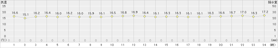 伊是名(>2025年03月07日)のアメダスグラフ