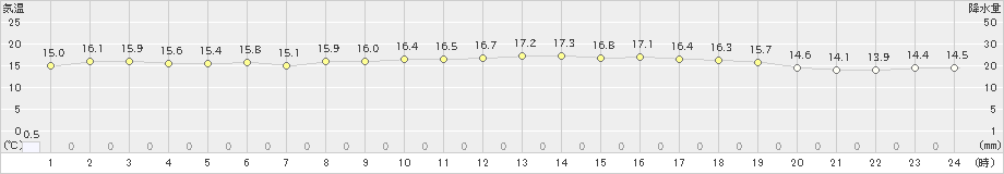 名護(>2025年03月07日)のアメダスグラフ