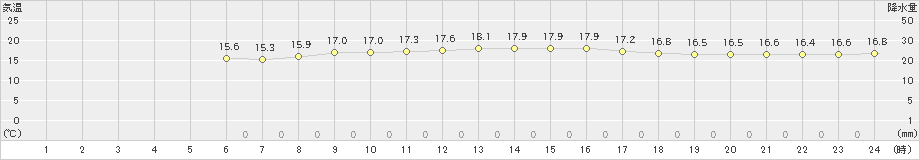 北原(>2025年03月07日)のアメダスグラフ