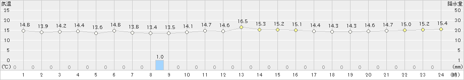 渡嘉敷(>2025年03月07日)のアメダスグラフ