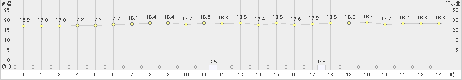 宮古島(>2025年03月07日)のアメダスグラフ