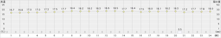 鏡原(>2025年03月07日)のアメダスグラフ