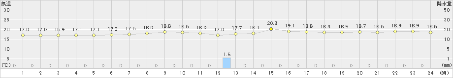 仲筋(>2025年03月07日)のアメダスグラフ