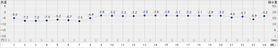 宗谷岬(>2025年03月08日)のアメダスグラフ