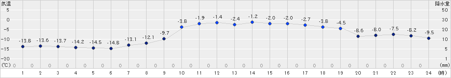 士別(>2025年03月08日)のアメダスグラフ