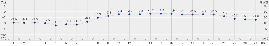 厚床(>2025年03月08日)のアメダスグラフ