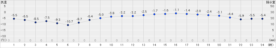 鶴丘(>2025年03月08日)のアメダスグラフ