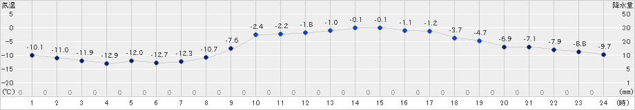 日高(>2025年03月08日)のアメダスグラフ