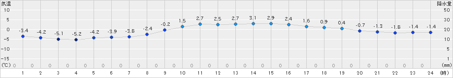 木古内(>2025年03月08日)のアメダスグラフ