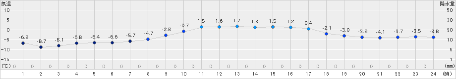 今金(>2025年03月08日)のアメダスグラフ