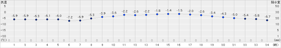 八幡平(>2025年03月08日)のアメダスグラフ