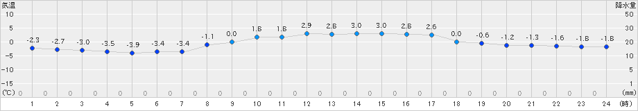 軽米(>2025年03月08日)のアメダスグラフ