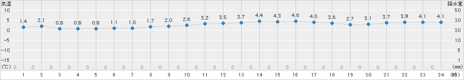 鼠ケ関(>2025年03月08日)のアメダスグラフ