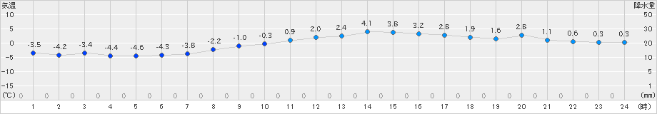 喜多方(>2025年03月08日)のアメダスグラフ