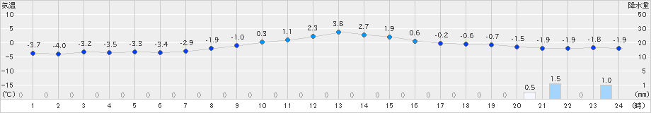 飯舘(>2025年03月08日)のアメダスグラフ