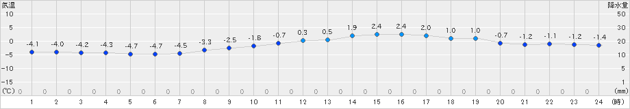 猪苗代(>2025年03月08日)のアメダスグラフ