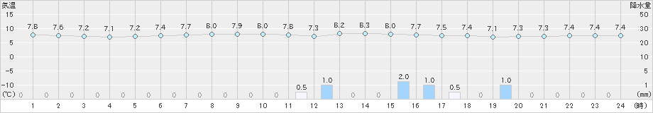 新島(>2025年03月08日)のアメダスグラフ