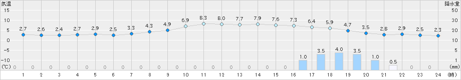 勝浦(>2025年03月08日)のアメダスグラフ