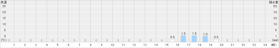 平塚(>2025年03月08日)のアメダスグラフ