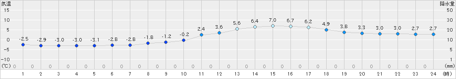 伊那(>2025年03月08日)のアメダスグラフ