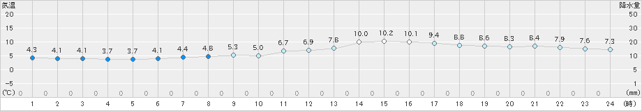 伊良湖(>2025年03月08日)のアメダスグラフ