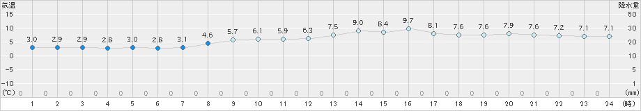 鳥羽(>2025年03月08日)のアメダスグラフ