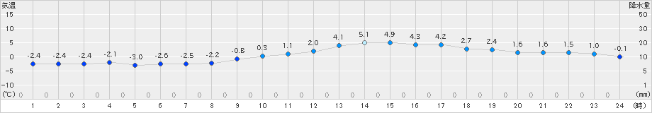 勝山(>2025年03月08日)のアメダスグラフ