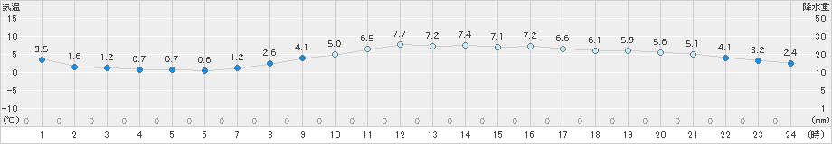 敦賀(>2025年03月08日)のアメダスグラフ