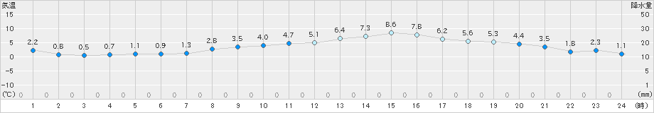 今津(>2025年03月08日)のアメダスグラフ