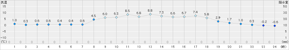 郡家(>2025年03月08日)のアメダスグラフ