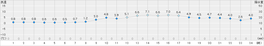 本郷(>2025年03月08日)のアメダスグラフ