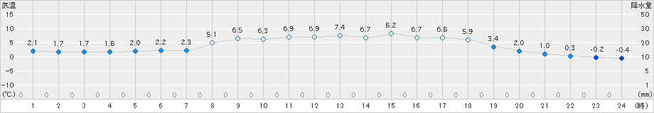 西郷(>2025年03月08日)のアメダスグラフ