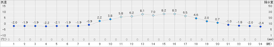 瑞穂(>2025年03月08日)のアメダスグラフ