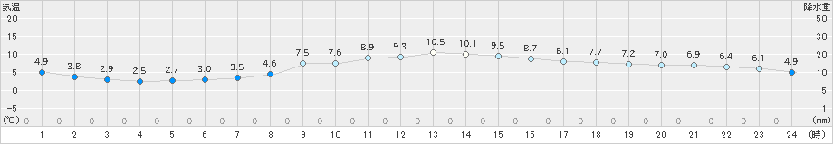 海陽(>2025年03月08日)のアメダスグラフ