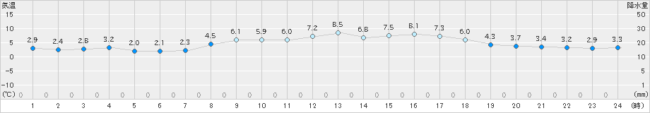 内海(>2025年03月08日)のアメダスグラフ