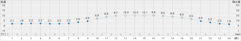 近永(>2025年03月08日)のアメダスグラフ