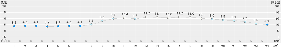 須崎(>2025年03月08日)のアメダスグラフ