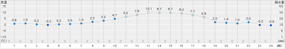 秋吉台(>2025年03月08日)のアメダスグラフ