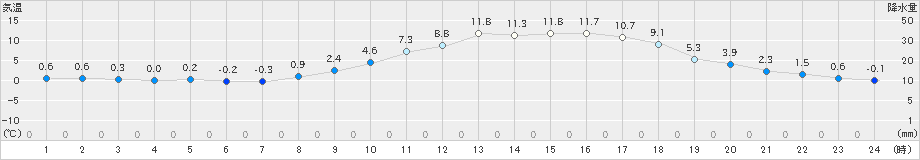 広瀬(>2025年03月08日)のアメダスグラフ