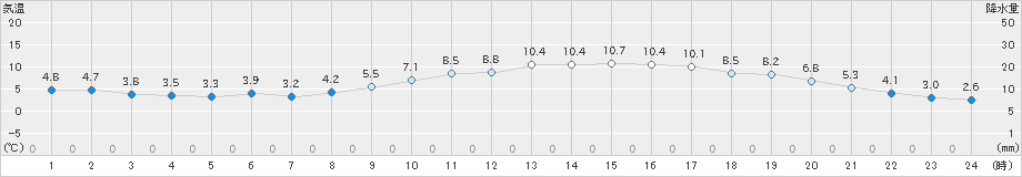 防府(>2025年03月08日)のアメダスグラフ