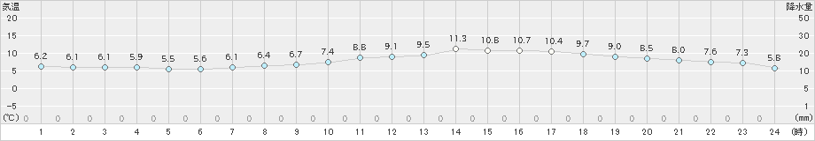 下関(>2025年03月08日)のアメダスグラフ