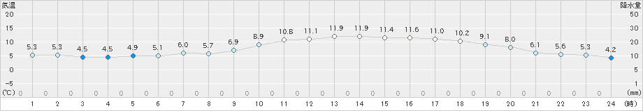 博多(>2025年03月08日)のアメダスグラフ