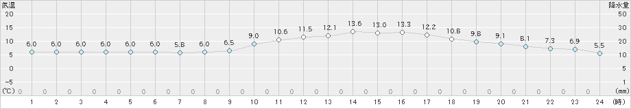 久留米(>2025年03月08日)のアメダスグラフ