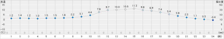 玖珠(>2025年03月08日)のアメダスグラフ