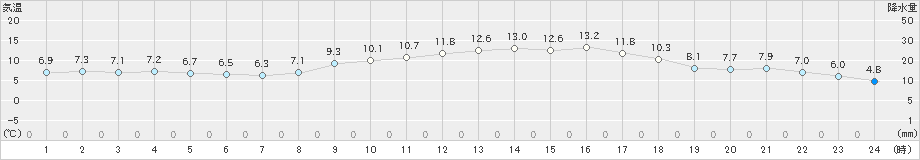 福江(>2025年03月08日)のアメダスグラフ