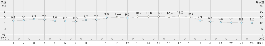 口之津(>2025年03月08日)のアメダスグラフ