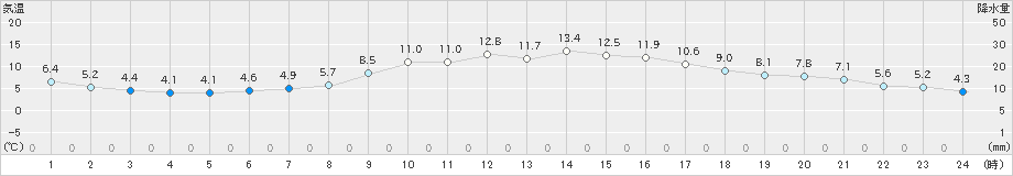 唐津(>2025年03月08日)のアメダスグラフ