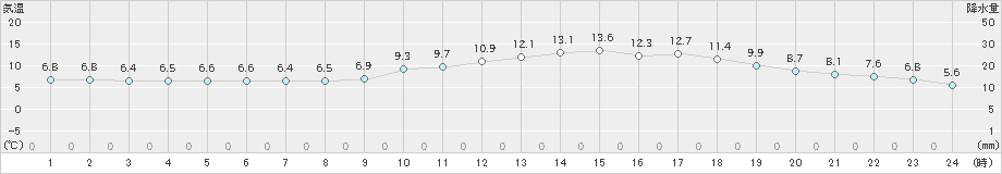 佐賀(>2025年03月08日)のアメダスグラフ