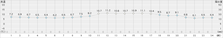 古江(>2025年03月08日)のアメダスグラフ