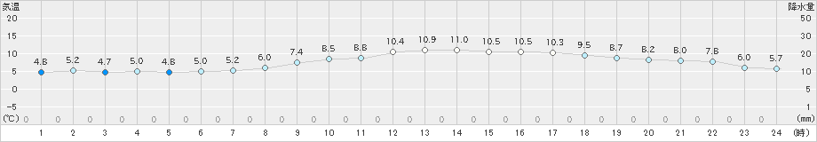 日向(>2025年03月08日)のアメダスグラフ